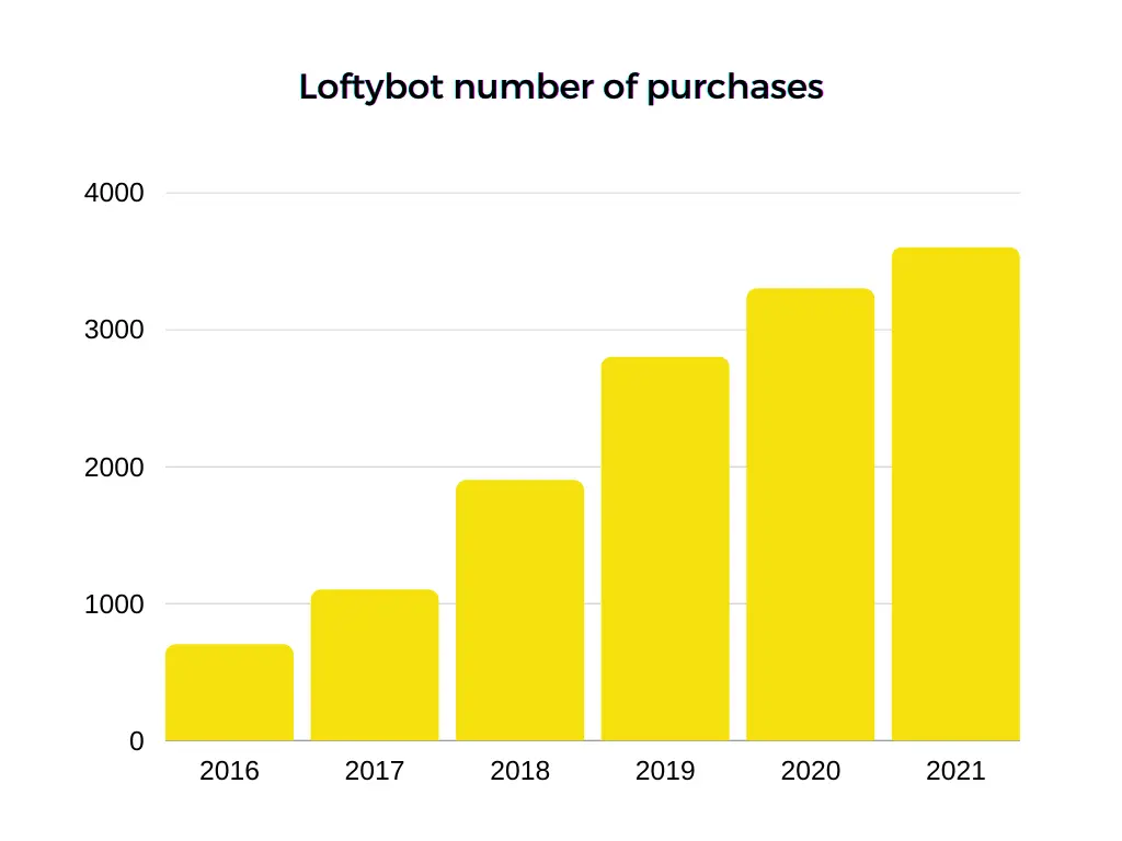 número de compras do loftybot