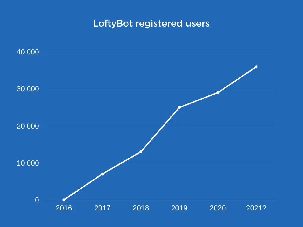 usuários registrados do loftybot