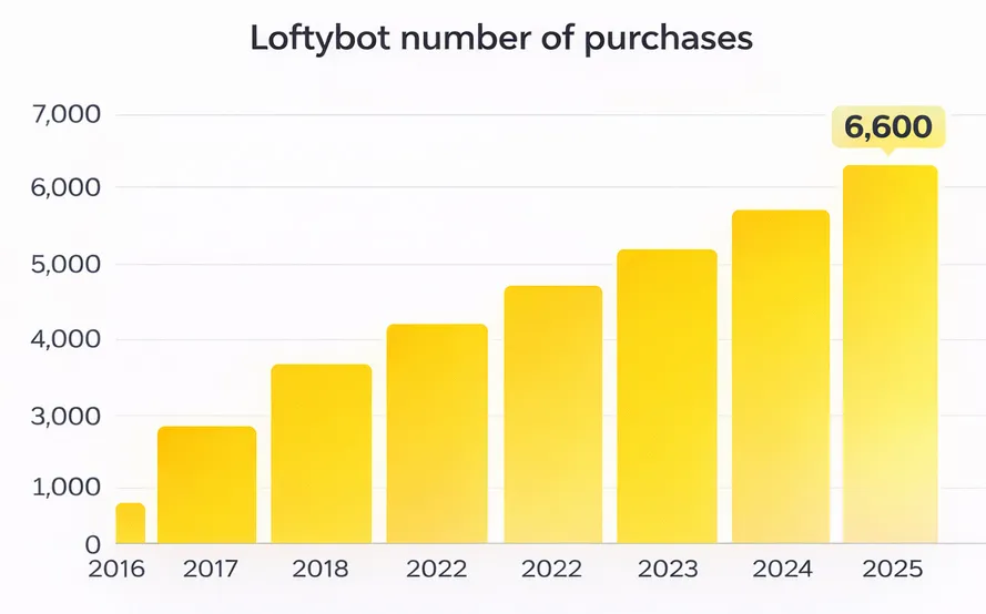 liczba zakupów loftybot wykres od 2016 do 2025 roku