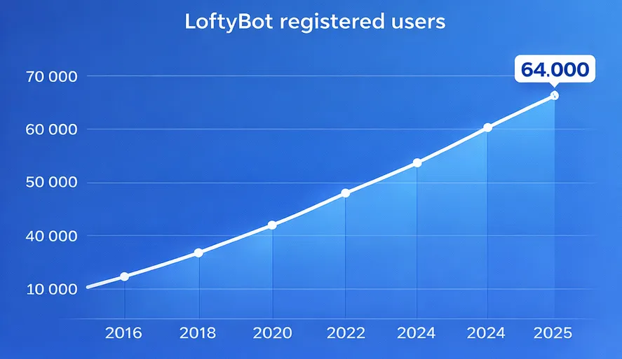 wykres zarejestrowanych użytkowników od 2016 do 2025 roku